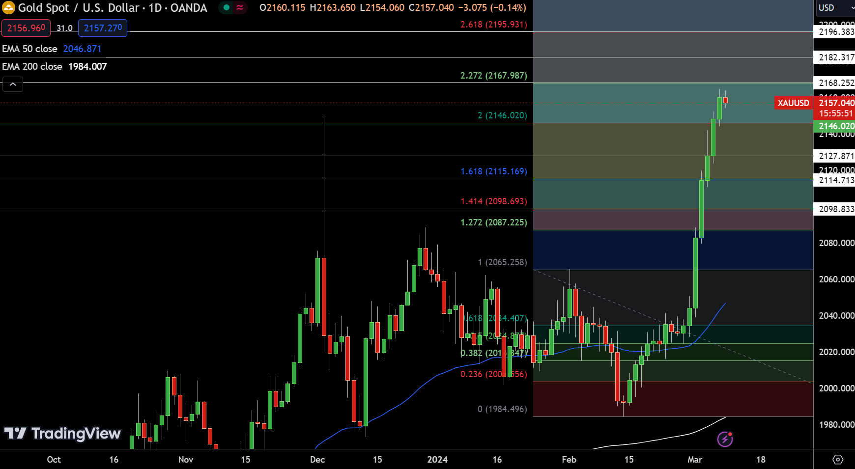 金价一度逼近2170！鲍威尔“利率暗示”刺**绪 FXEmpire：黄金、白银与铜价最新技术前景分析-第1张图片-翡翠网