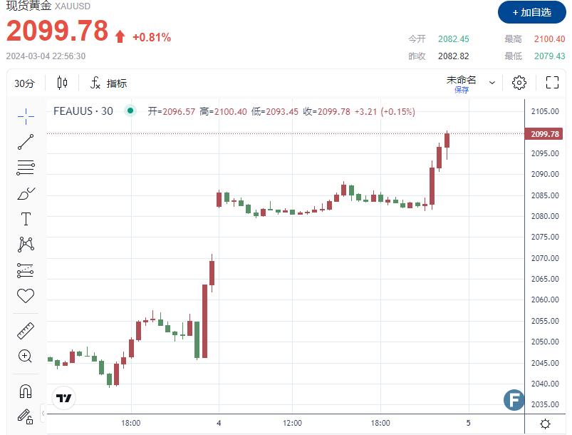 多头大狂欢！现货黄金暴拉近20美元，上破2100美元-第1张图片-翡翠网