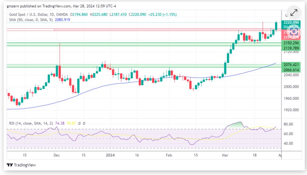 黄金、白银、铂金预测——黄金测试历史高位 贵金属全面反弹-第1张图片-翡翠网