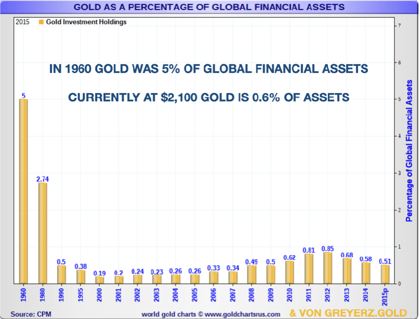 黄金与1971、2000年一样便宜！货币历史波动传奇人物：中国和金砖国家央行是聪明买家