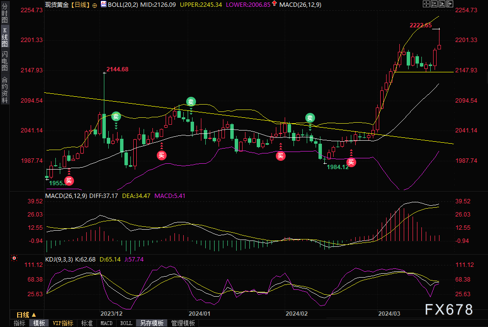 黄金交易提醒：疯涨逾60美元，再度创历史新高！美联储三次降息预期不变，市场再掀**"-第1张图片-翡翠网
