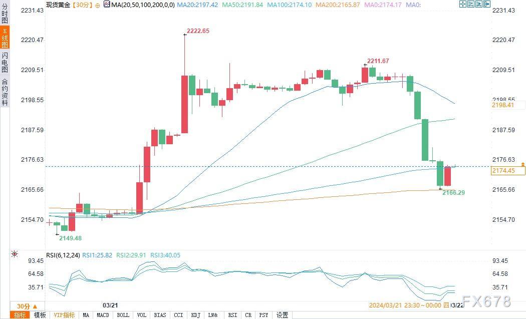 标普全球PMI显示美国通胀压力，现货黄金跳水-第1张图片-翡翠网