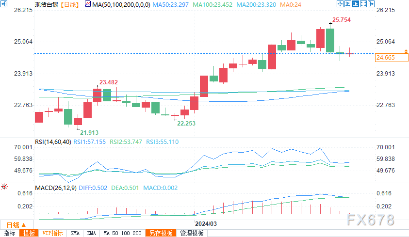 黄金、白银、铜技术分析：上升趋势线能否推动黄金买盘？-第2张图片-翡翠网