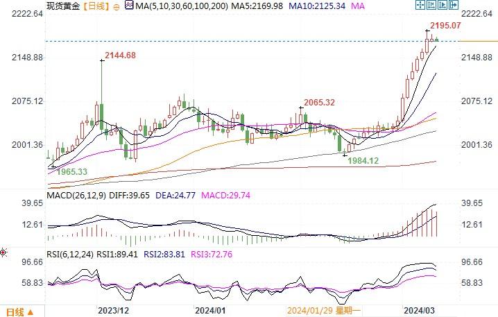黄金市场分析：等待美国2月CPI提供方向 金价维持在历史高位附近-第1张图片-翡翠网