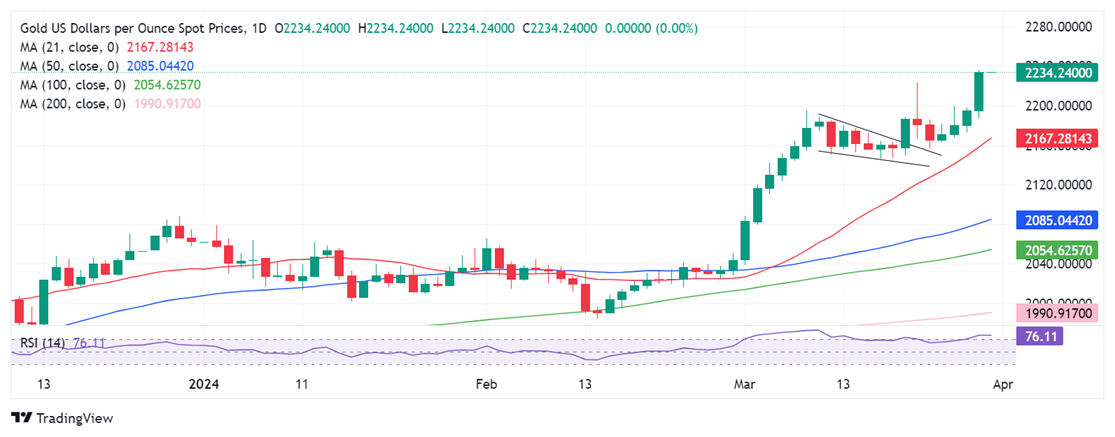 金价创历史新高后怎么走？多头瞄准这两个看涨目标 分析师最新黄金技术前景分析-第1张图片-翡翠网