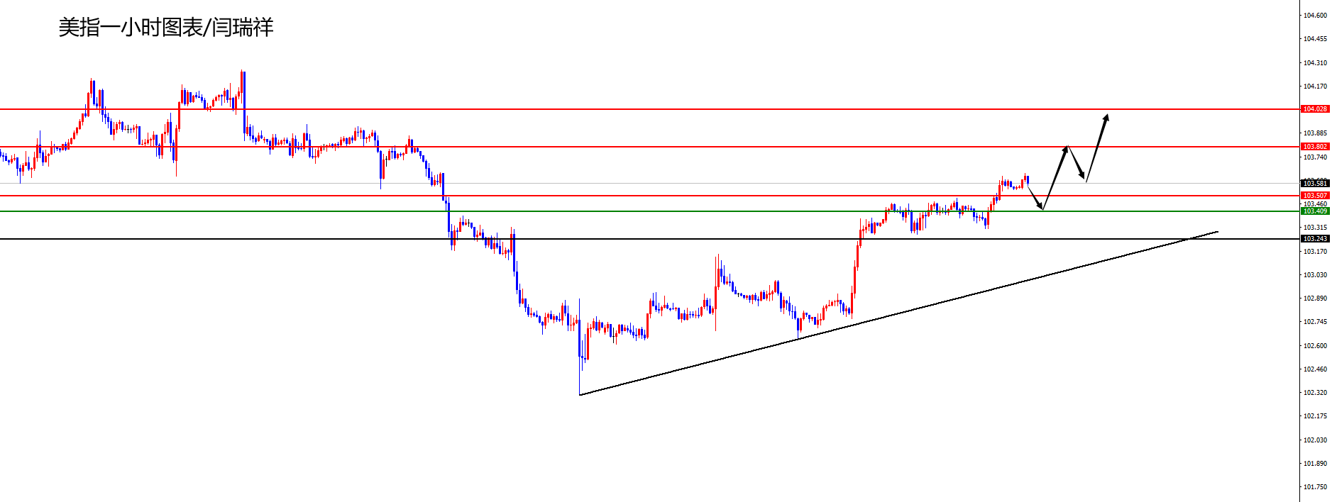 闫瑞祥：美指站上日线阻力，欧美跌破日线支撑-第1张图片-翡翠网