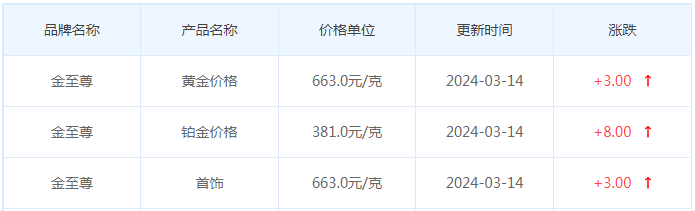 3月14日黄金价格多少?黄金价格今天多少一克?附国内品牌金店价格表-第8张图片-翡翠网