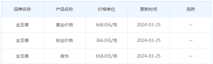 3月25日黄金价格多少?黄金价格今天多少一克?附国内品牌金店价格表-第8张图片-翡翠网 3月25日黄金价格多少?黄金价格今天多少一克?附国内品牌金店价格表-第8张图片-翡翠网