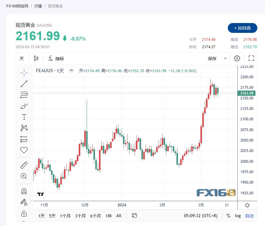 【黄金收市】美元买盘重燃，金价重回低迷，市场缺乏新的动力-第1张图片-翡翠网