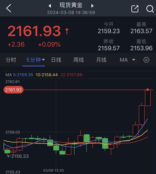黄金短线突然一波拉升站上2160！金价刚刚又接近历史高位 黄金日内交易分析-第1张图片-翡翠网