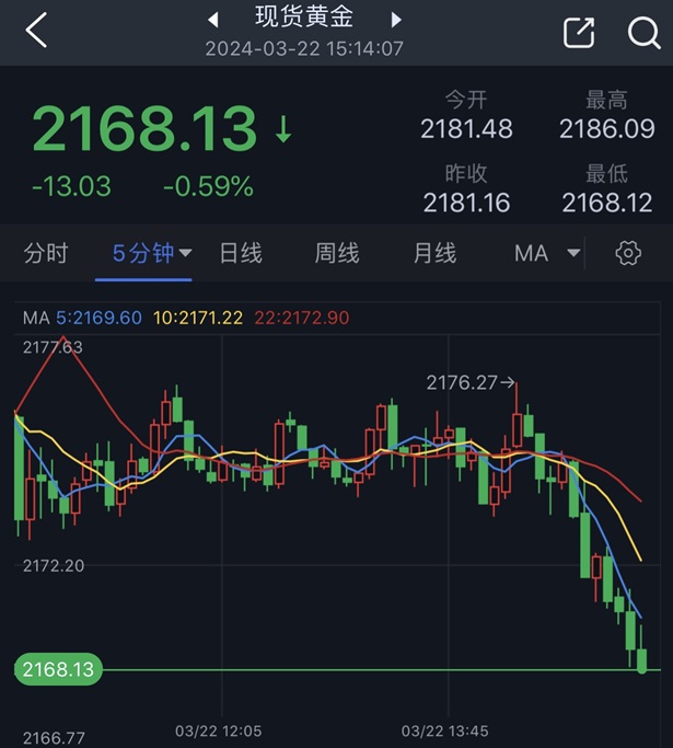 黄金短线又一波抛售！金价日内重挫13美元 鲍威尔将再度登场 欧元、英镑、日元和黄金最新交易分析-第1张图片-翡翠网
