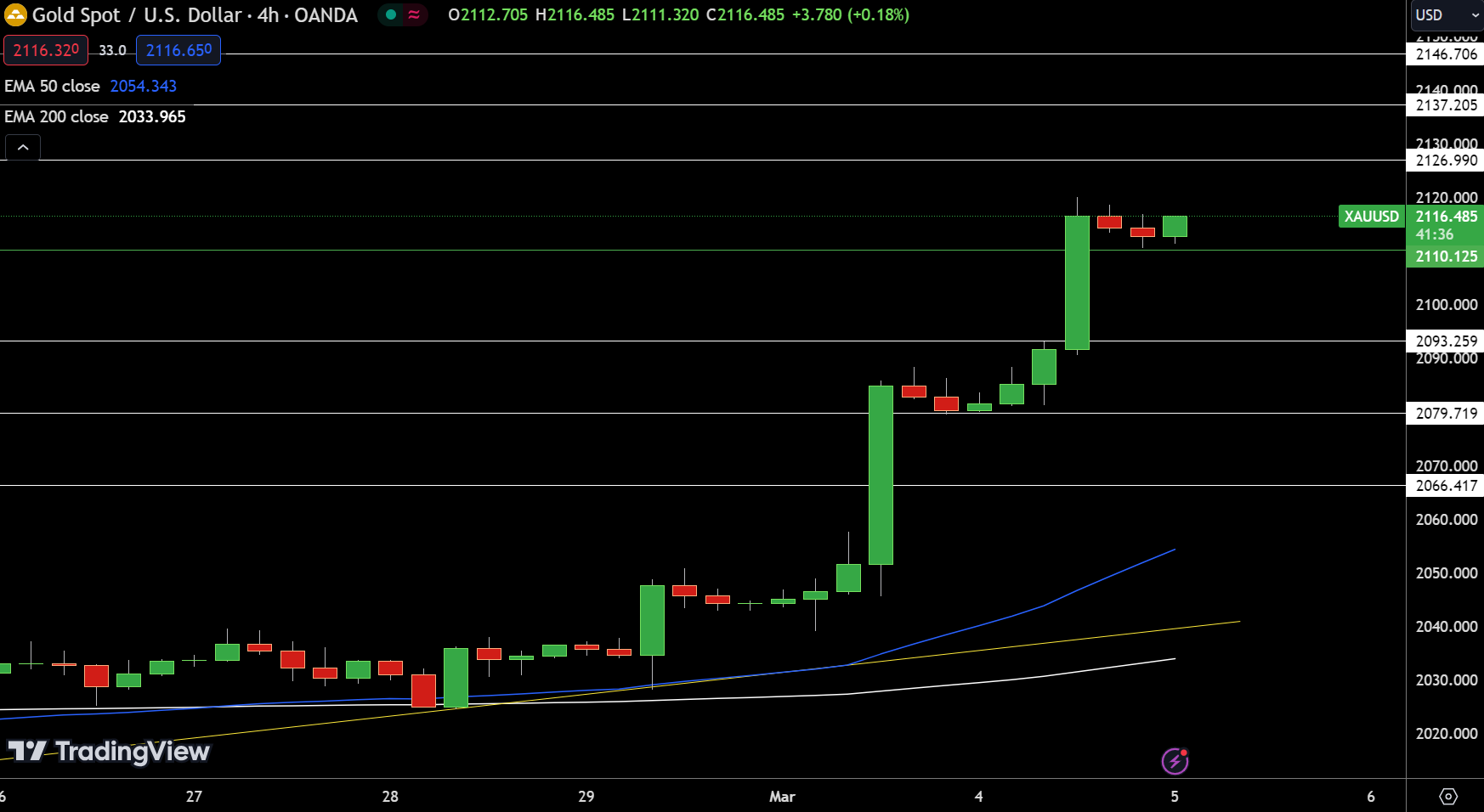 金价挑战上破2126阻力！两大避险信号来袭 FXEmpire：黄金、白银与铜价最新技术分析-第1张图片-翡翠网