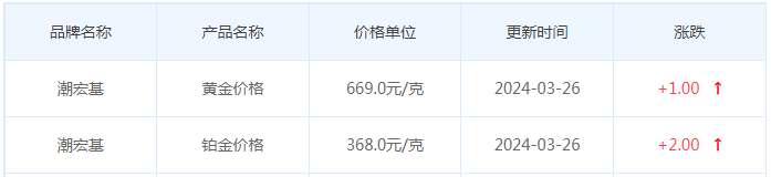3月26日黄金价格多少?黄金价格今天多少一克?附国内品牌金店价格表-第7张图片-翡翠网