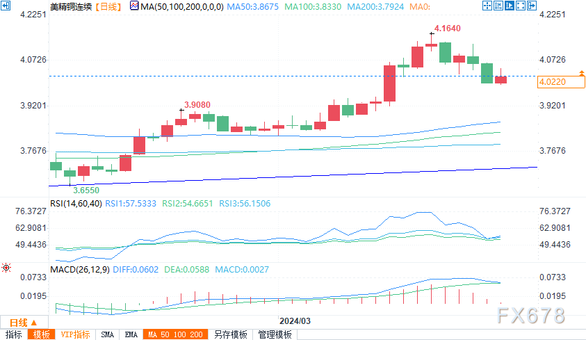 黄金、白银、铜技术分析：上升趋势线能否推动黄金买盘？-第3张图片-翡翠网