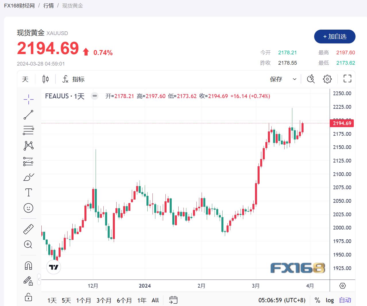 【黄金收市】美国关键通胀数据公布前，黄金价格涨势难挡-第1张图片-翡翠网