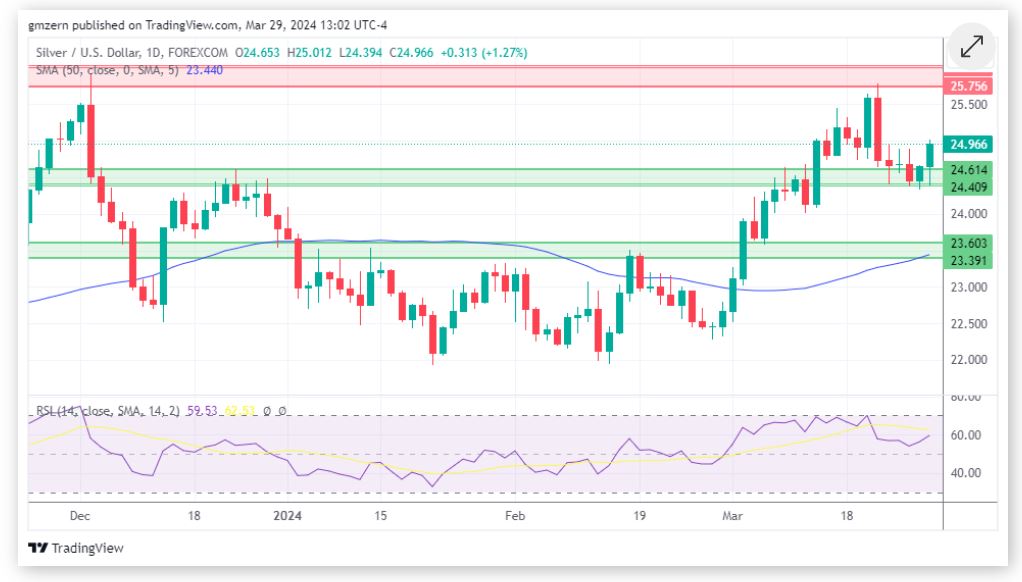 黄金、白银、铂金预测——随着反弹的继续，黄金保持强劲，其他贵金属继续注入新动力-第2张图片-翡翠网