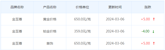 3月6日黄金价格多少?黄金价格今天多少一克?附国内品牌金店价格表-第8张图片-翡翠网 3月6日黄金价格多少?黄金价格今天多少一克?附国内品牌金店价格表-第8张图片-翡翠网
