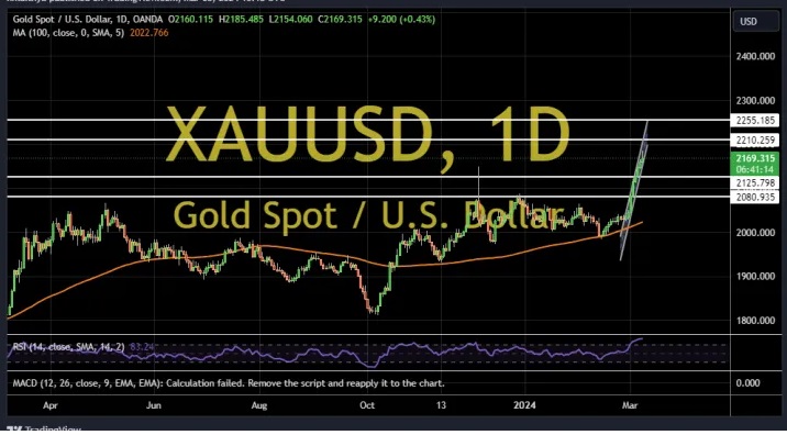 黄金突发大行情！金价短线飙升逼近2190美元 两张图看黄金技术前景 投资者如何获利了结？-第3张图片-翡翠网