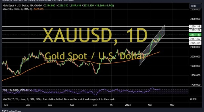金价创历史新高后酝酿更大爆发！两张图看黄金技术前景 投资者如何获利了结-第2张图片-翡翠网