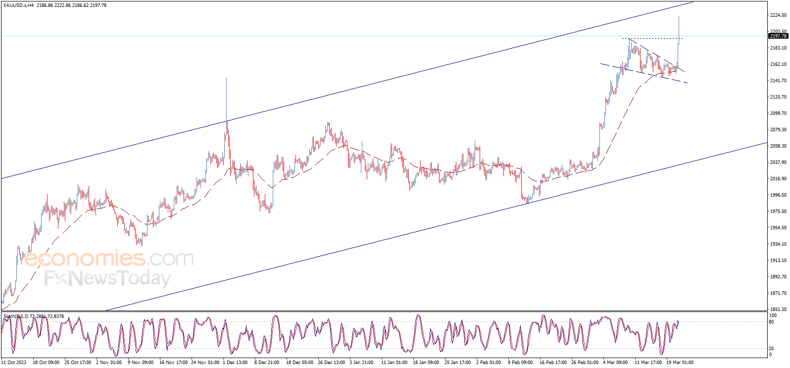 金价疯狂爆发、攻克目标价位！黄金日内交易分析：金价有望再大涨逾30美元-第1张图片-翡翠网