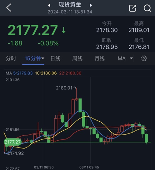 黄金“高处不胜寒”？！金价已较日内高点回落逾10美元 黄金日内交易分析-第1张图片-翡翠网