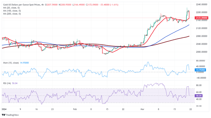 黄金突发跳水行情！金价刚刚跌破2175美元 FXStreet首席分析师黄金技术前景分析-第2张图片-翡翠网