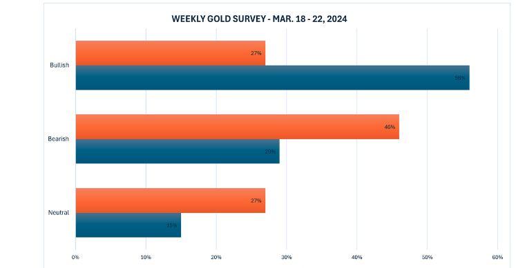 黄金市场调查：华尔街与散户观点对决，谁能胜出？