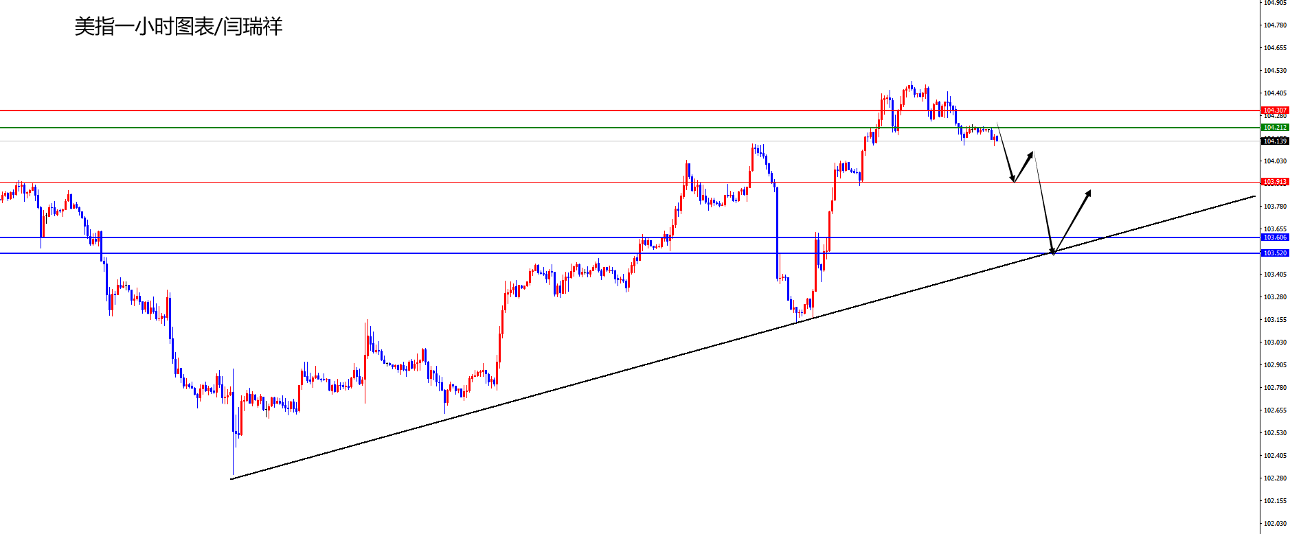 闫瑞祥:美指短线修正关注日线支撑,欧美关注修正至日线阻力-第1张图片-翡翠网 闫瑞祥:美指短线修正关注日线支撑,欧美关注修正至日线阻力-第1张图片-翡翠网