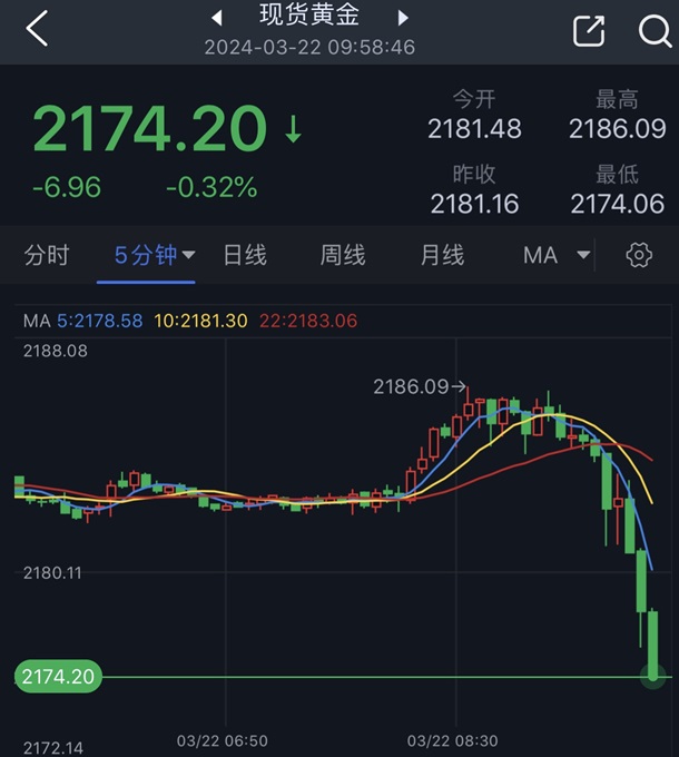 黄金突发跳水行情！金价刚刚跌破2175美元 FXStreet首席分析师黄金技术前景分析-第1张图片-翡翠网