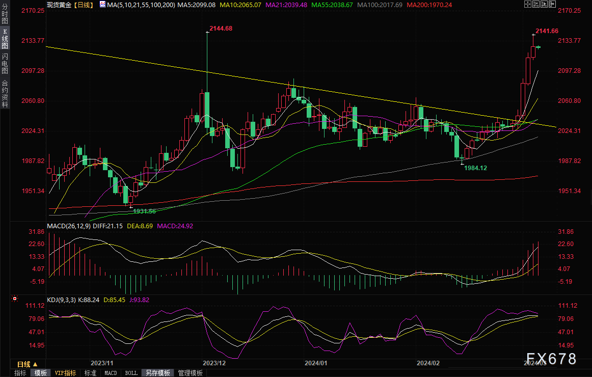 金价从历史高位回落，后市还能再涨吗？分析师：回调空间有限-第1张图片-翡翠网