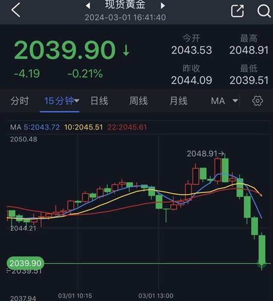 黄金突发跳水行情！金价刚刚跌破2040美元 分析师最新黄金技术分析-第1张图片-翡翠网