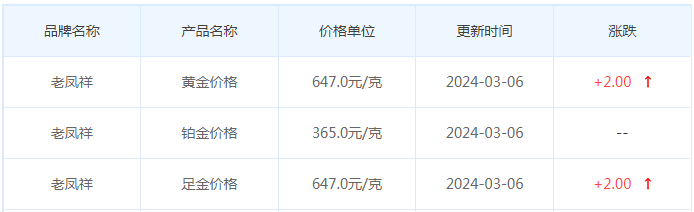 3月6日黄金价格多少?黄金价格今天多少一克?附国内品牌金店价格表-第5张图片-翡翠网 3月6日黄金价格多少?黄金价格今天多少一克?附国内品牌金店价格表-第5张图片-翡翠网