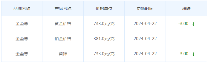 4月22日黄金价格多少?黄金价格今天多少一克?附国内品牌金店价格表-第8张图片-翡翠网