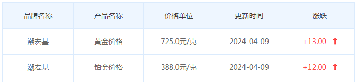 4月9日黄金价格多少?黄金价格今天多少一克?附国内品牌金店价格表-第7张图片-翡翠网