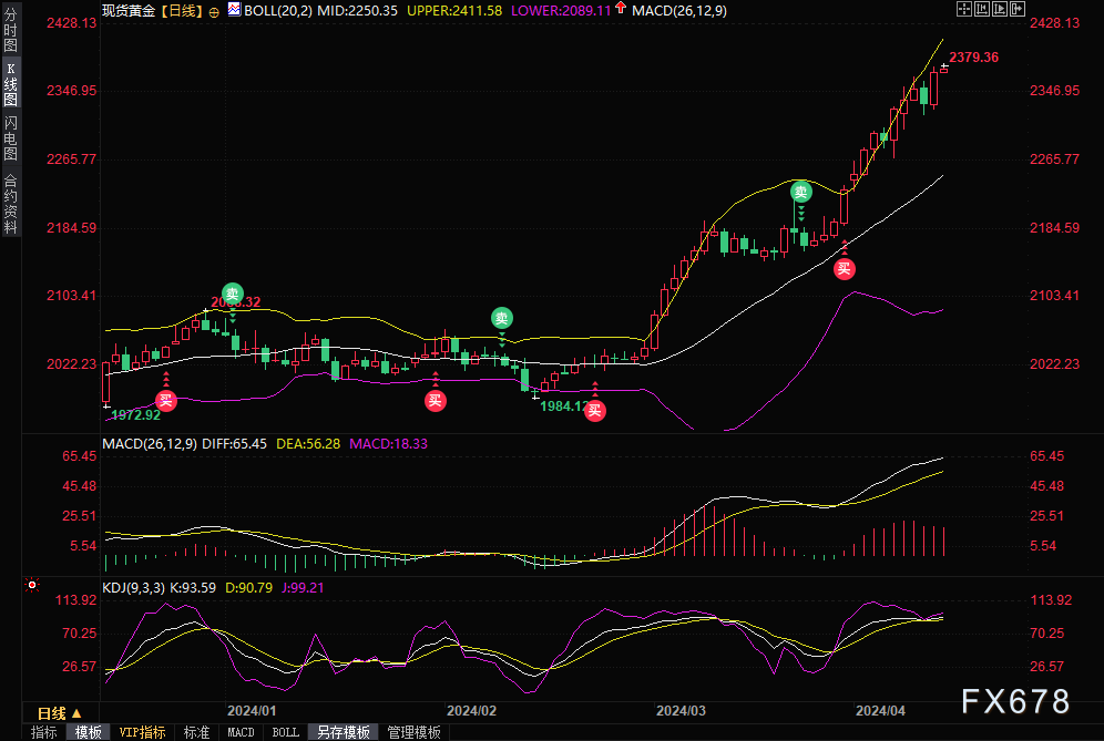 黄金交易提醒：太疯狂！金价又刷新历史高点了！原来有三大利多支撑-第1张图片-翡翠网