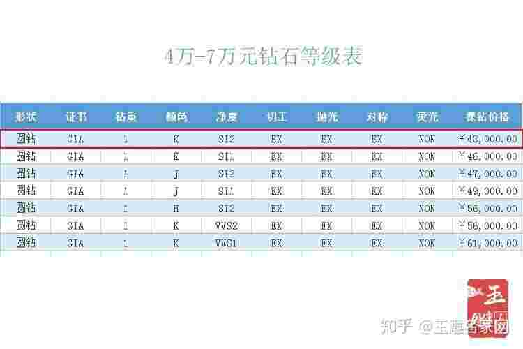 钻石等级价格对照表2018钻石等级价格对照表-第1张图片-翡翠网 钻石等级价格对照表2018钻石等级价格对照表-第1张图片-翡翠网