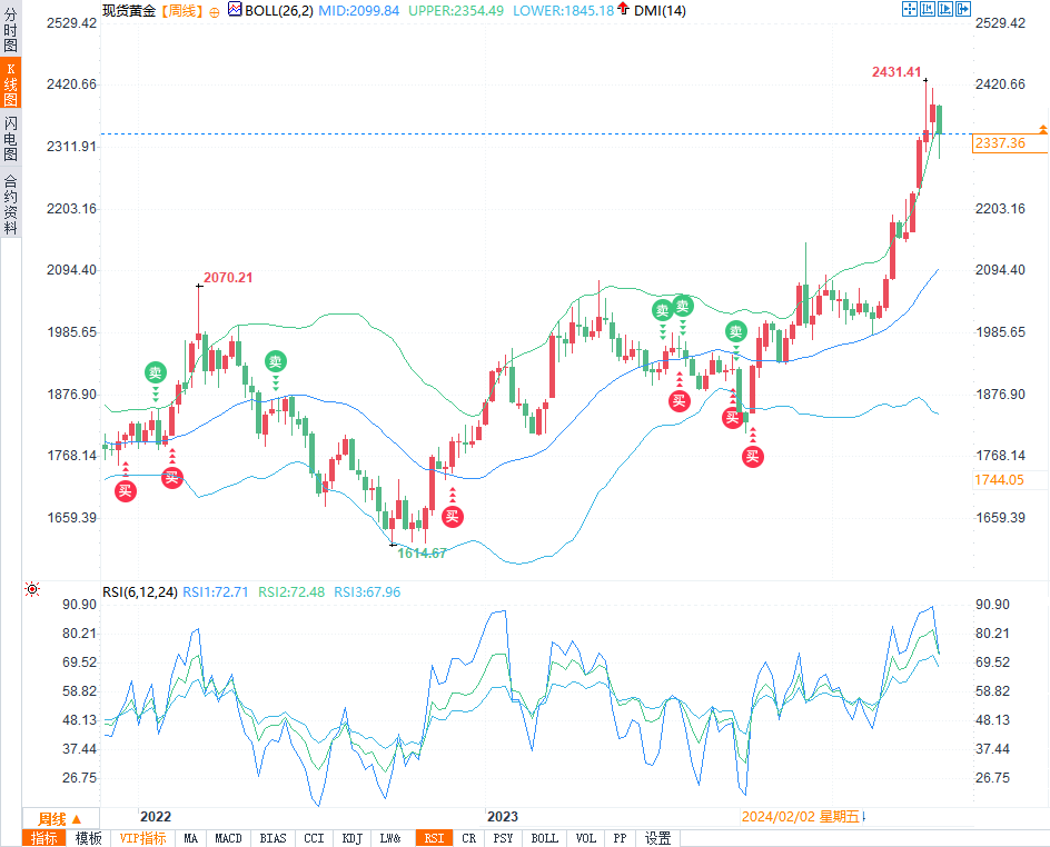 本周黄金跌宕起伏：2.3%跌幅后，深入分析与未来走势预测-第1张图片-翡翠网