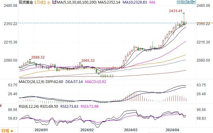 黄金市场分析：金价多周连续上涨 获利调整喘息-第1张图片-翡翠网