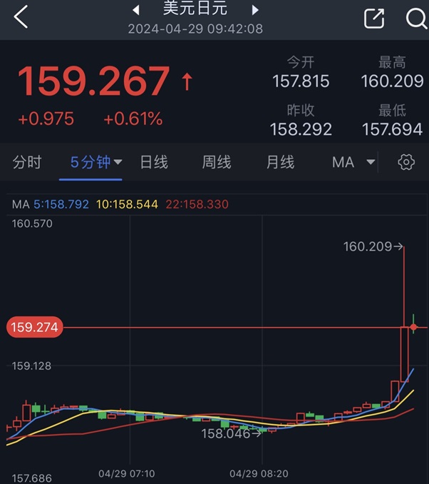 黄金突发大行情！金价短线急跌近15美元 以色列突传重磅消息 日元暴跌失守160大关-第3张图片-翡翠网