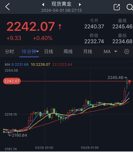 黄金大行情！金价大涨近13美元创历史新高 巴以冲突传重磅消息 鲍威尔发重要信号-第1张图片-翡翠网