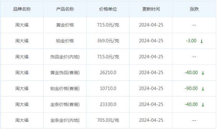 4月25日黄金价格多少?黄金价格今天多少一克?附国内品牌金店价格表-第2张图片-翡翠网 4月25日黄金价格多少?黄金价格今天多少一克?附国内品牌金店价格表-第2张图片-翡翠网