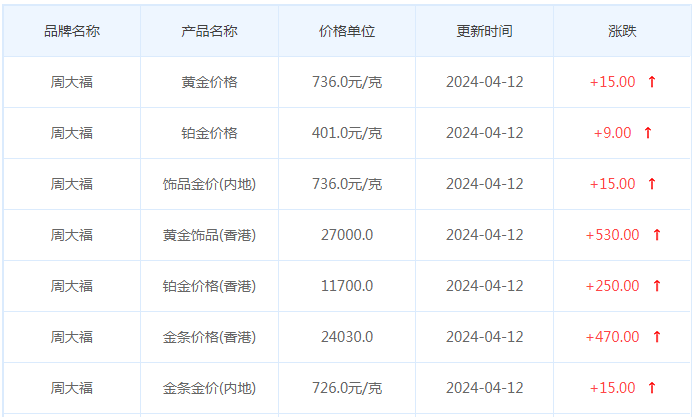 4月12日黄金价格多少?黄金价格今天多少一克?附国内品牌金店价格表-第2张图片-翡翠网