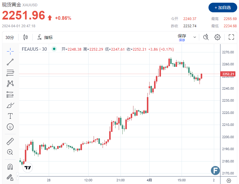 涨疯了！金价不断飙新高，站稳2250 除美联储外，中国成暴涨的另一只“推手”？！-第1张图片-翡翠网