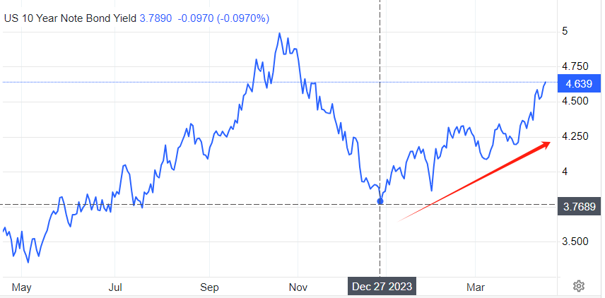 ATFX汇市:美元指数突破106关口,美联储降息预期显著回落-第3张图片-翡翠网 ATFX汇市:美元指数突破106关口,美联储降息预期显著回落-第3张图片-翡翠网