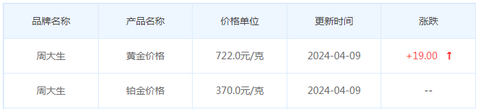 4月9日黄金价格多少?黄金价格今天多少一克?附国内品牌金店价格表-第11张图片-翡翠网