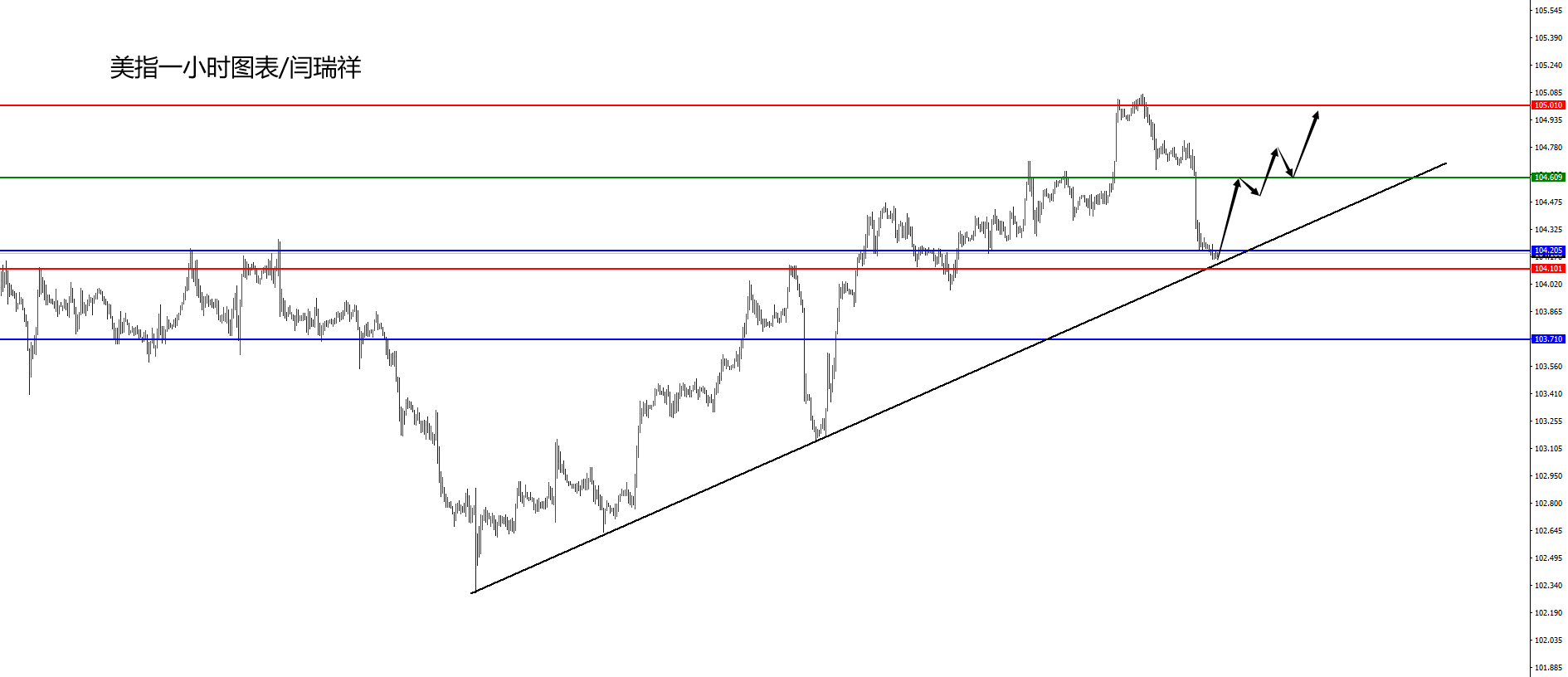闫瑞祥：美指触及日线支撑，欧美如期修正到位仍将承压-第1张图片-翡翠网