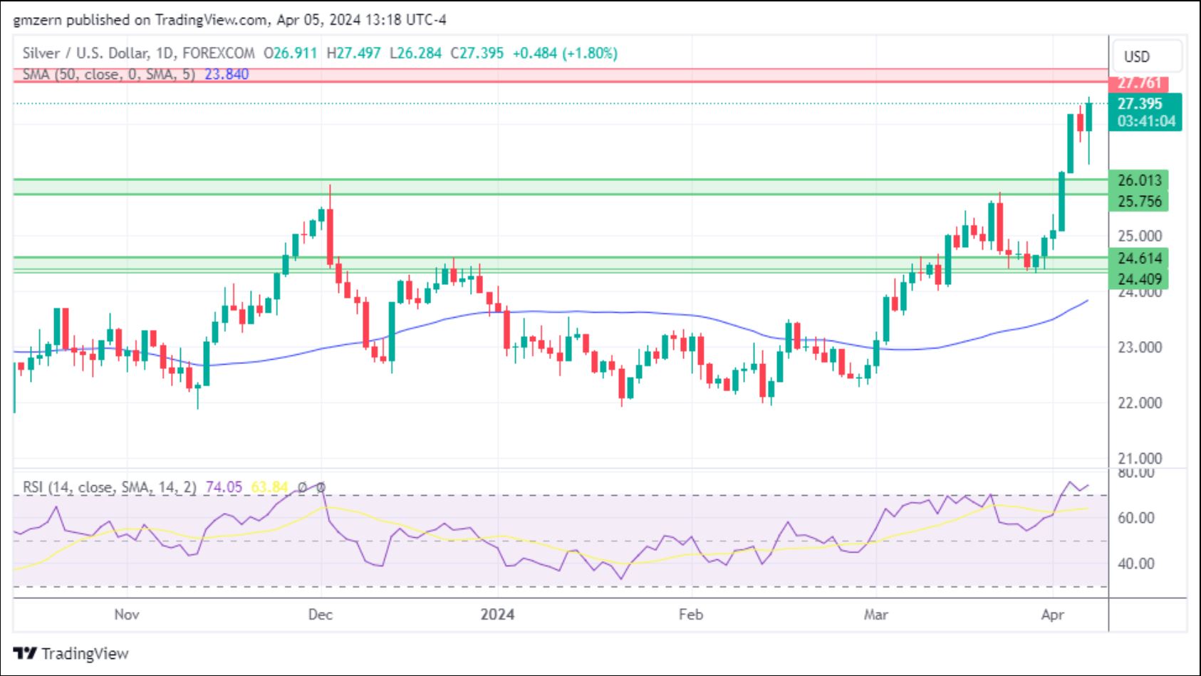 黄金、白银、铂金预测——中东紧张局势升级 黄金测试新高 其他贵金属涨跌互现-第2张图片-翡翠网
