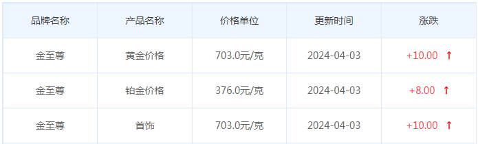4月3日黄金价格多少?黄金价格今天多少一克?附国内品牌金店价格表-第8张图片-翡翠网 4月3日黄金价格多少?黄金价格今天多少一克?附国内品牌金店价格表-第8张图片-翡翠网