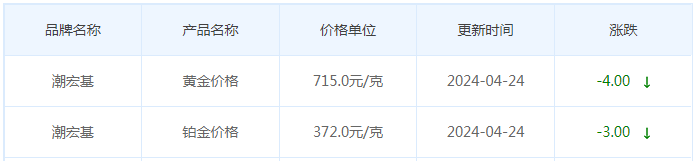 4月24日黄金价格多少?黄金价格今天多少一克?附国内品牌金店价格表-第7张图片-翡翠网