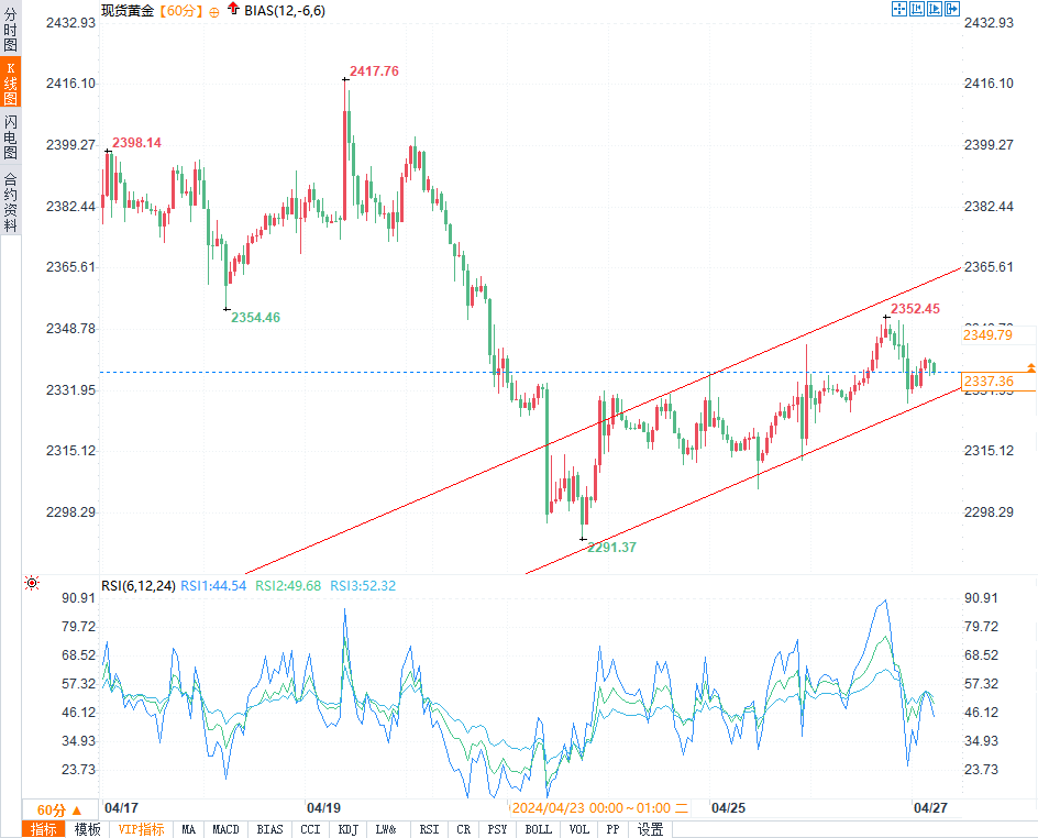 本周黄金跌宕起伏：2.3%跌幅后，深入分析与未来走势预测-第2张图片-翡翠网